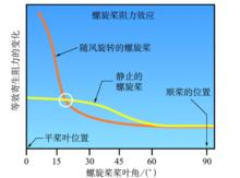 螺鏇槳阻力效應