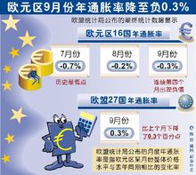 歐元區9月份年通脹率降至負0.3%