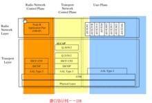 接口協定棧IUB