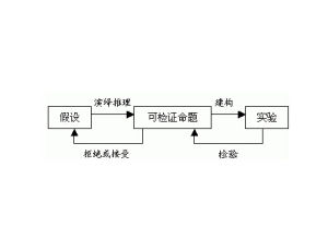 實驗內省法