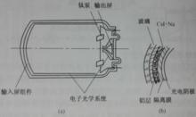 圖1-1 X射線像增強器結構圖及其輸入屏組件