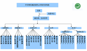 組織架構圖