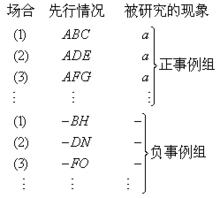 求同求異並用法