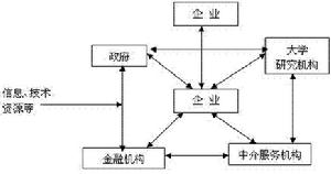 產業集群