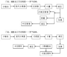 城鎮燃氣管網