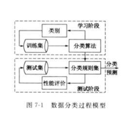 數據分類