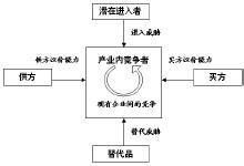 討價還價模型