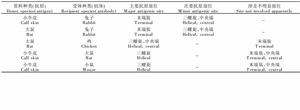 膠原蛋白抗原-抗體反應的概況