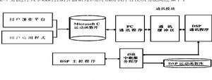 機器人控制系統的軟體結構