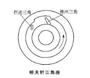 襪機哈夫針三角座