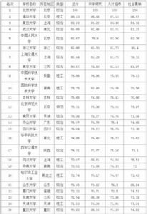 中國大學100強