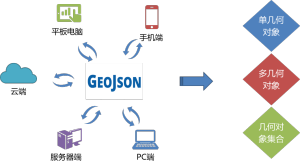 GeoJson傳輸格式標準