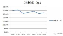 淨利率