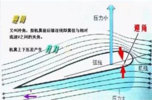 伯努利原理