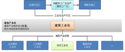 衛德住工科技.建築產業化相關概念關係