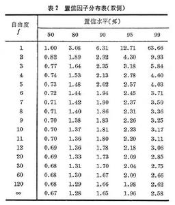 分析數據的統計處理