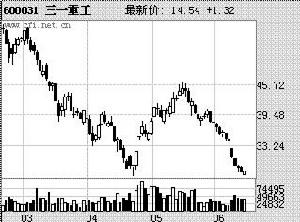 長線投資