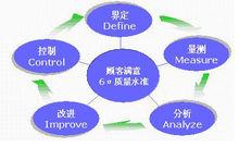 DMAIC 模型