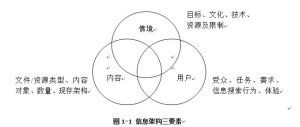 信息架構三要素