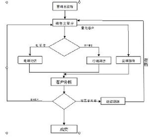 精準型行銷