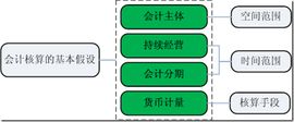 會計基本假設