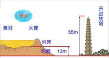 開封地上懸河