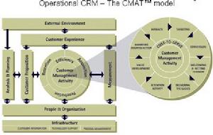 運營型顧客關係管理