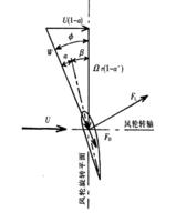 攻角，槳距角，入流角的關係