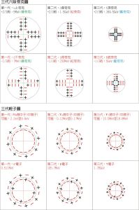 三代層子(夸克)與三代輕子圖