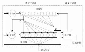 圖1 ART1 基本架構