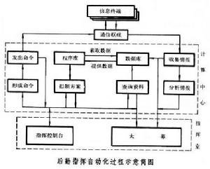 後勤指揮自動化