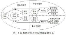 一元二態物質觀