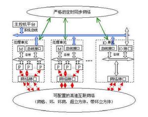 並行體系結構