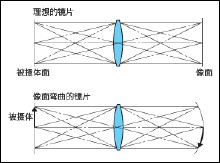 像面彎曲