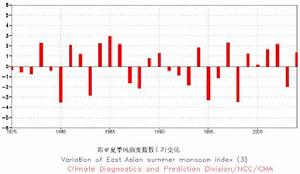 （圖）東亞季風