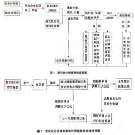 追溯調整法