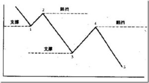 阻力位與支撐位