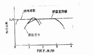 相對效率圖