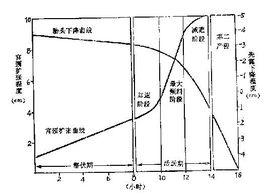 第一產程