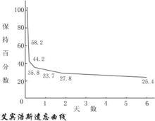 艾賓浩斯曲線