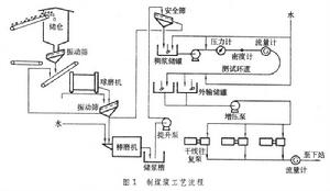 固體料漿管道