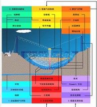 一座口徑達500米的球面射電望遠鏡FAST