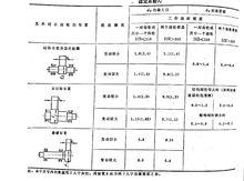 圖2 齒寬係數