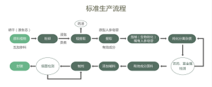 標準生產流程