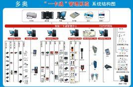 智慧型一卡通