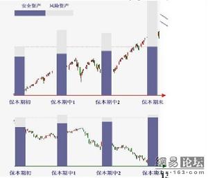 資產市場說