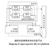 超級電容器老化特徵與壽命測試