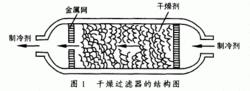 乾燥過濾器