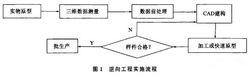 汽車逆向設計