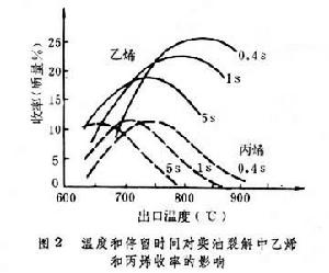 管式爐裂解